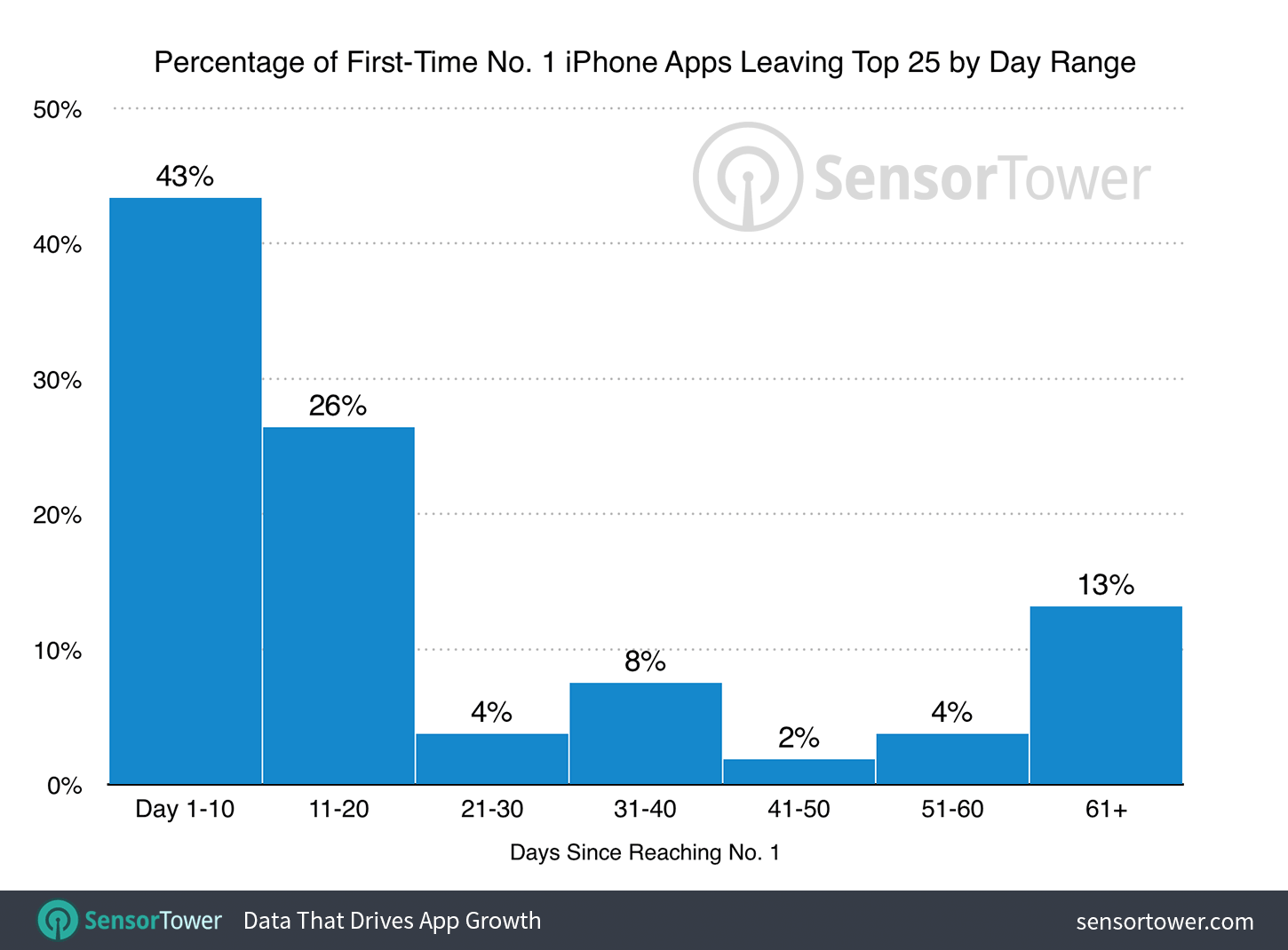 Pesquisa da Sensor Tower sobre aplicativos que chegam ao número 1 da App Store