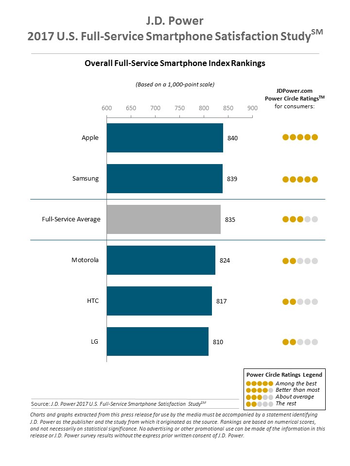 Ranking da J.D. Power de satisfação dos usuários de smartphones, 2017