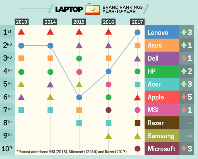 Ranking da Laptop Mag de melhores fabricantes de notebooks, 2017