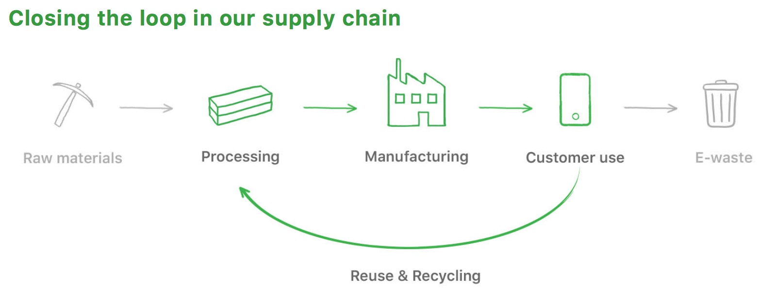 Plano para utilizar material reciclável nos produtos