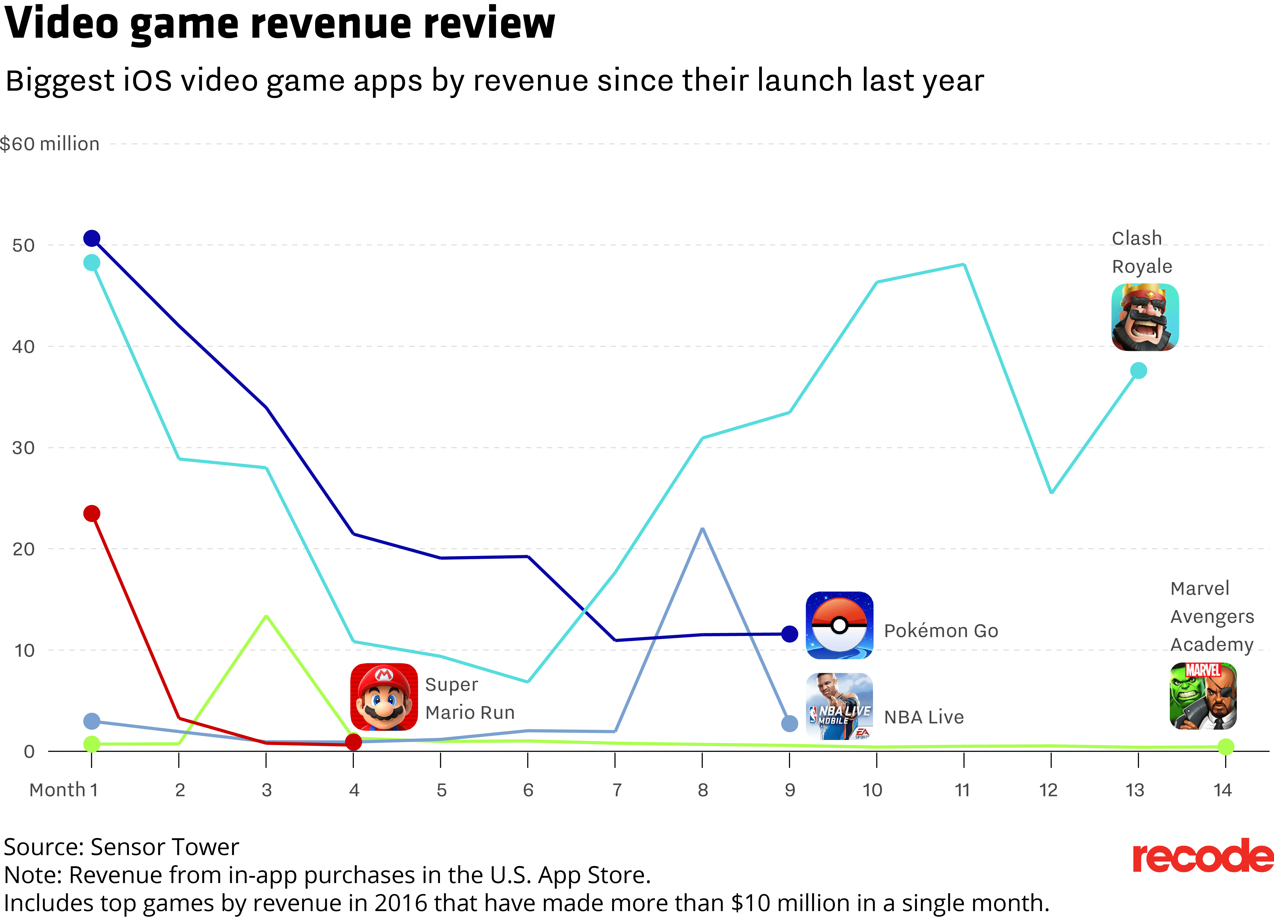 Jogos Top rentáveis de 2016 a 2017