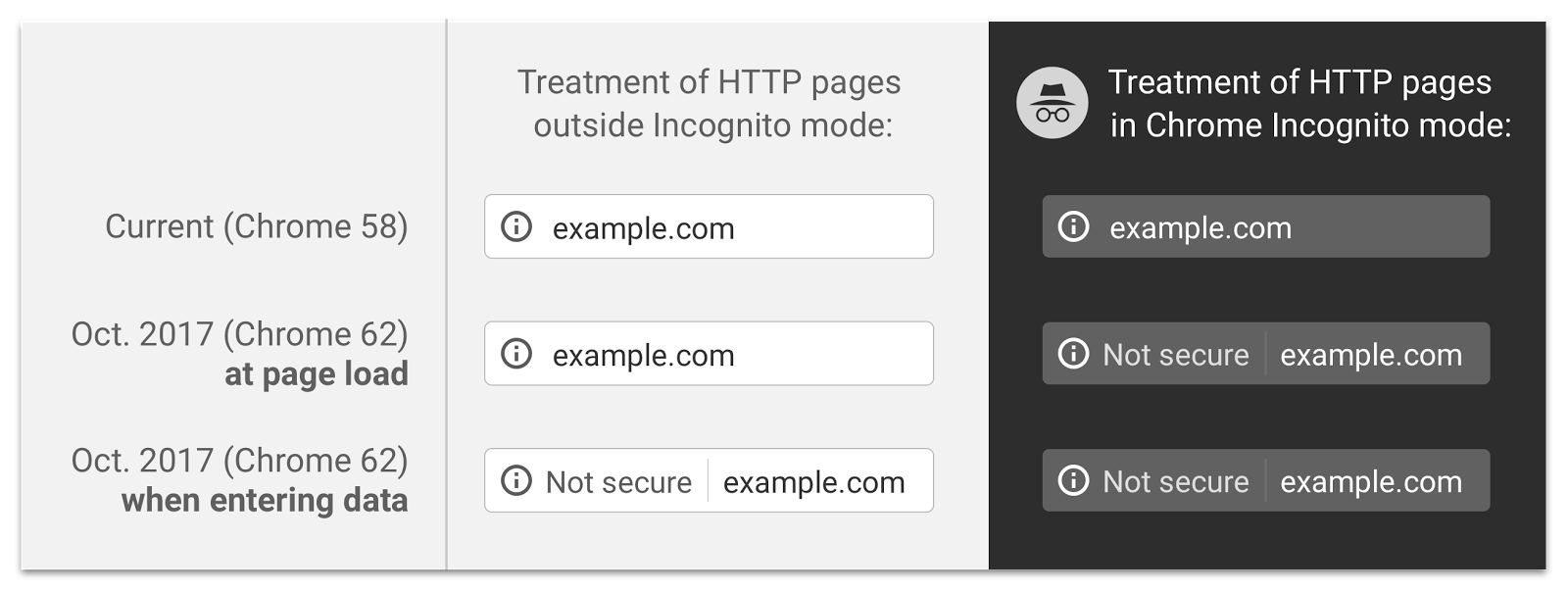 Comportamento do Chrome 62 com páginas sem HTTPS