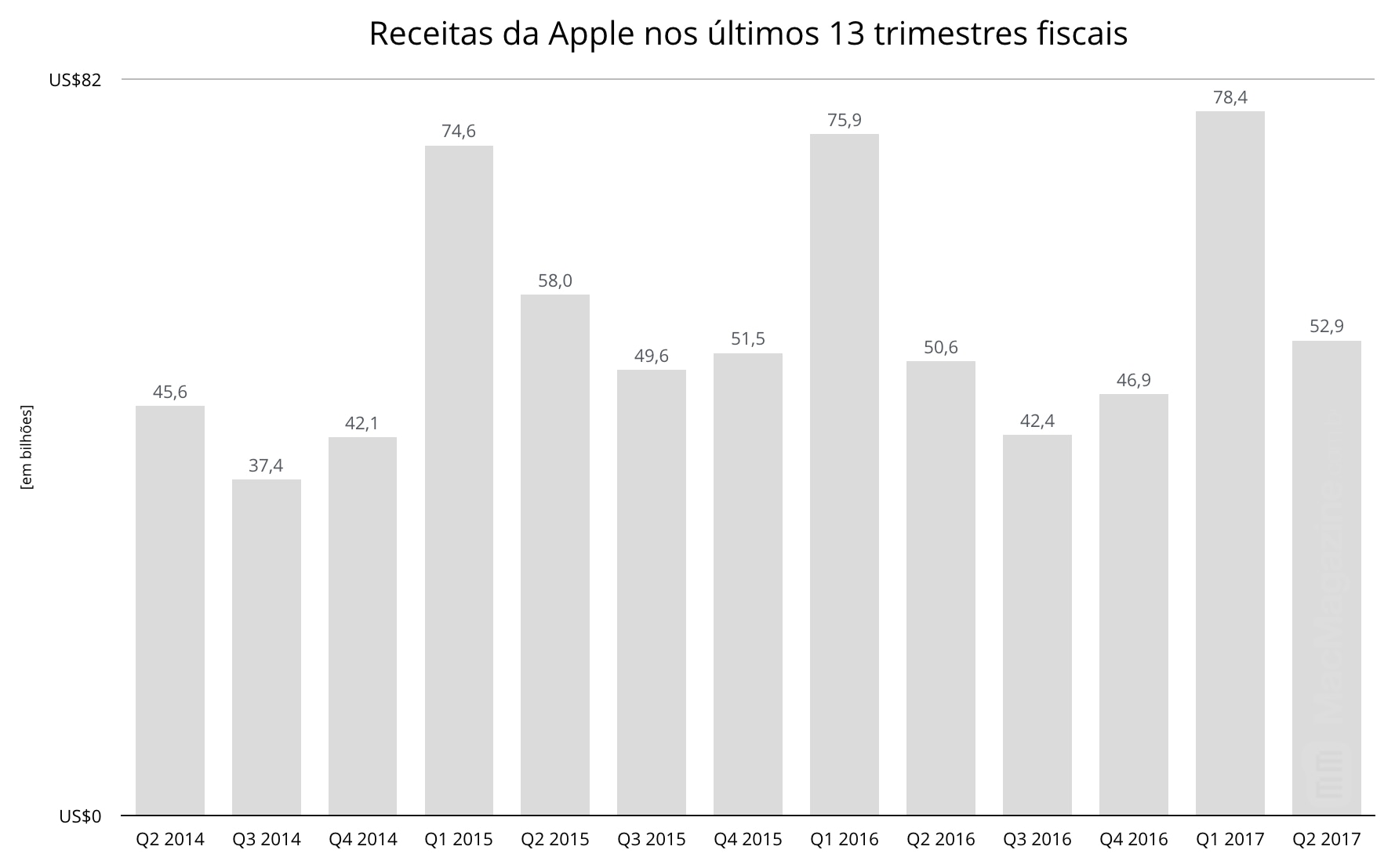 Gráficos do segundo trimestre fiscal de 2017 da Apple