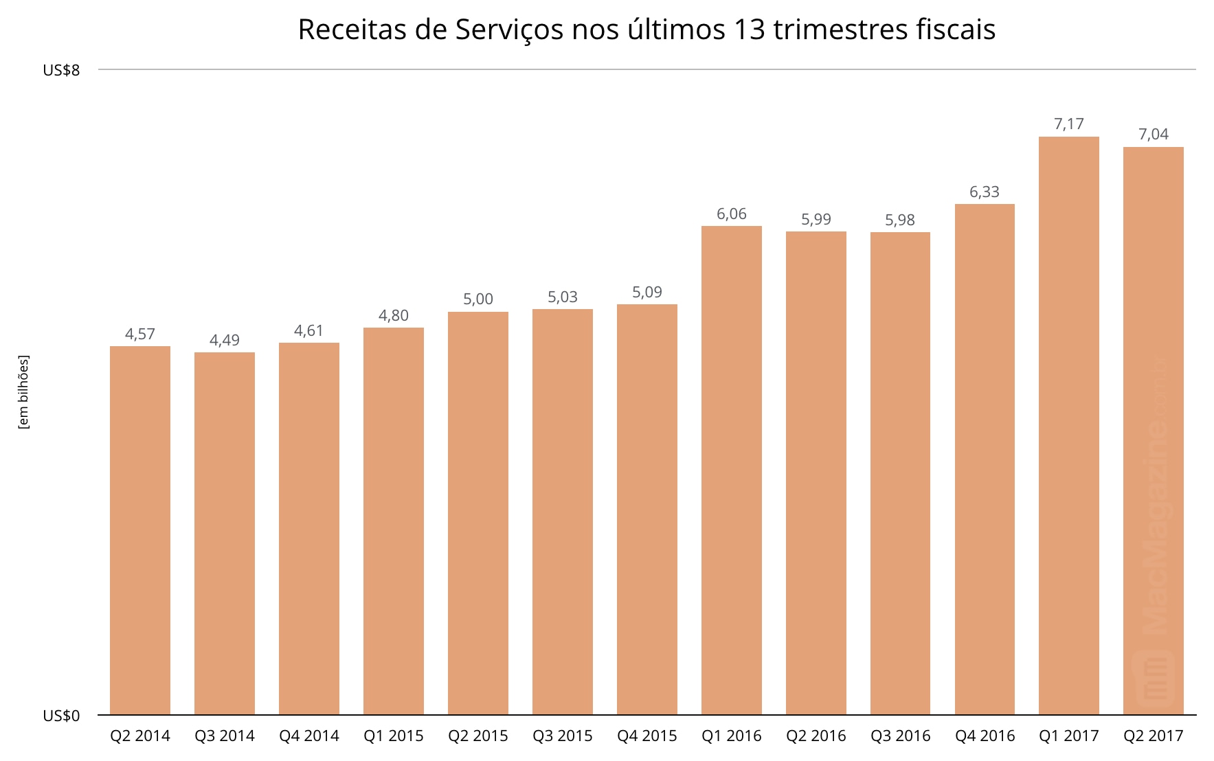 Gráficos do segundo trimestre fiscal de 2017 da Apple