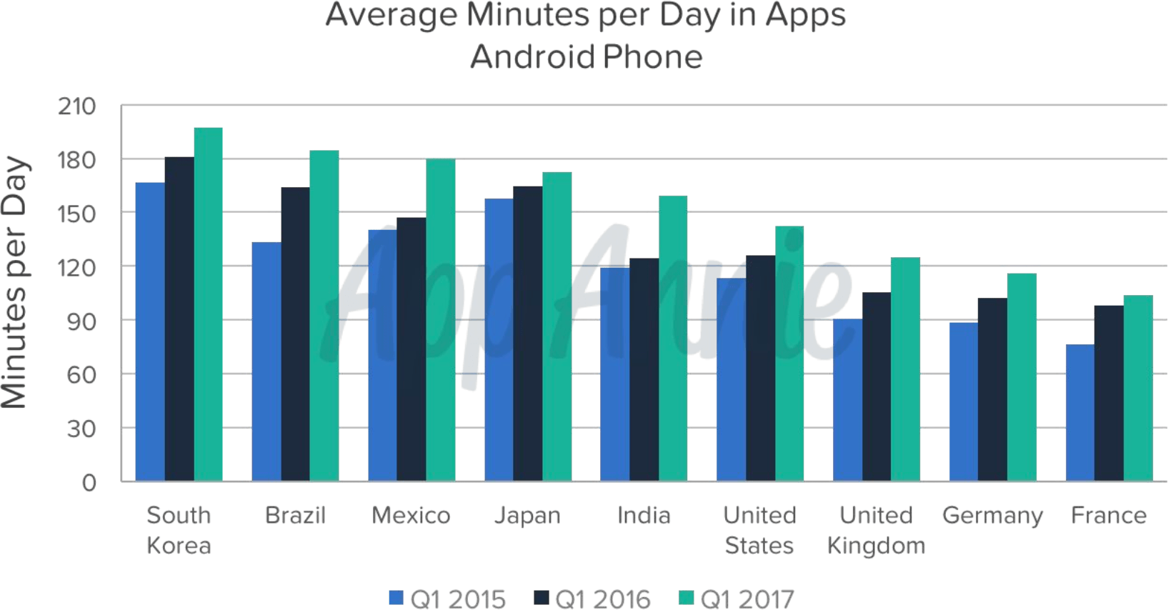 Relatório de uso de apps por país da App Annie