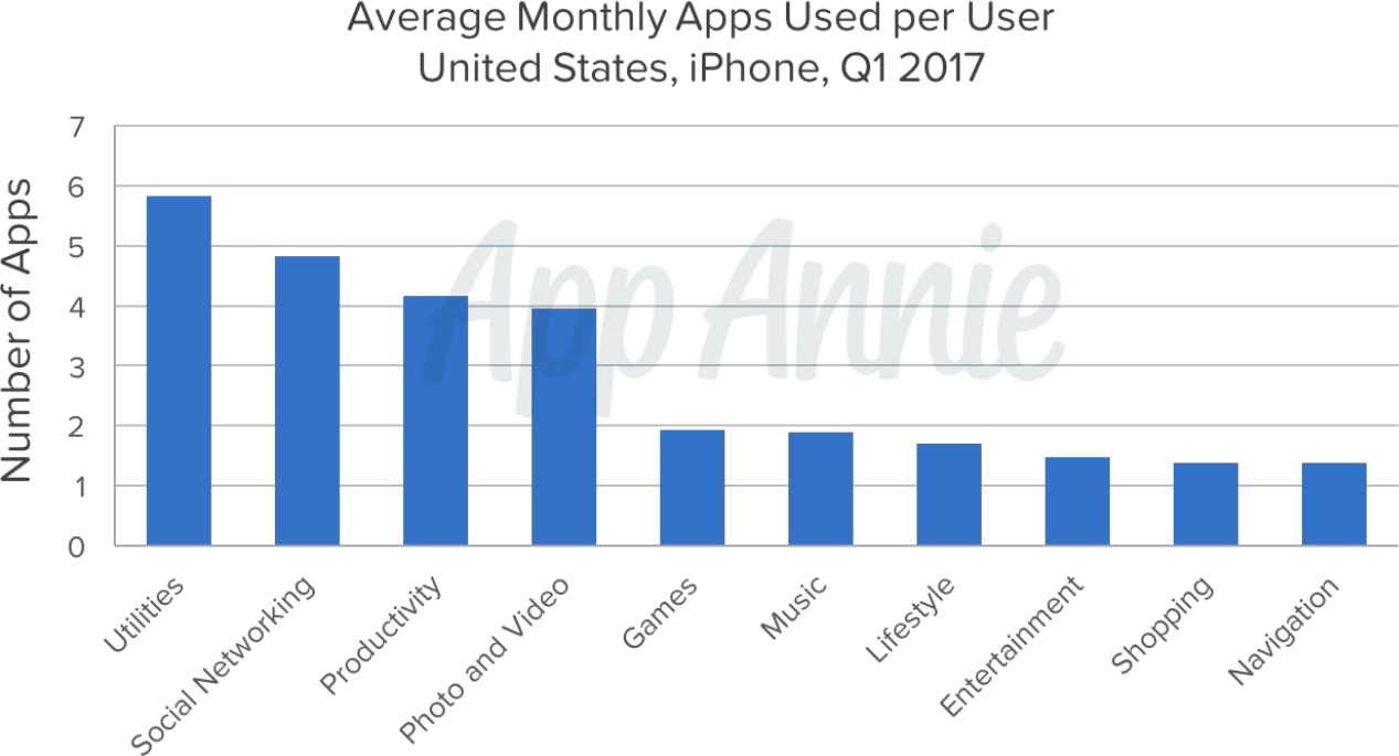 Relatório de uso de apps por país da App Annie