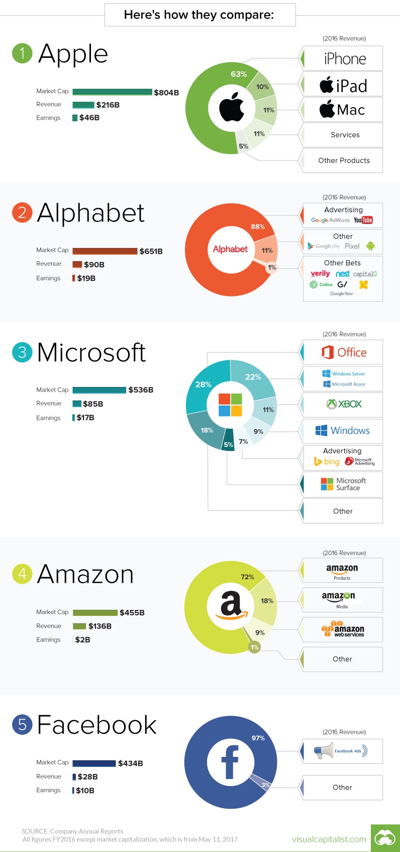 Gráfico com as cinco maiores empresas de tecnologia do mundo