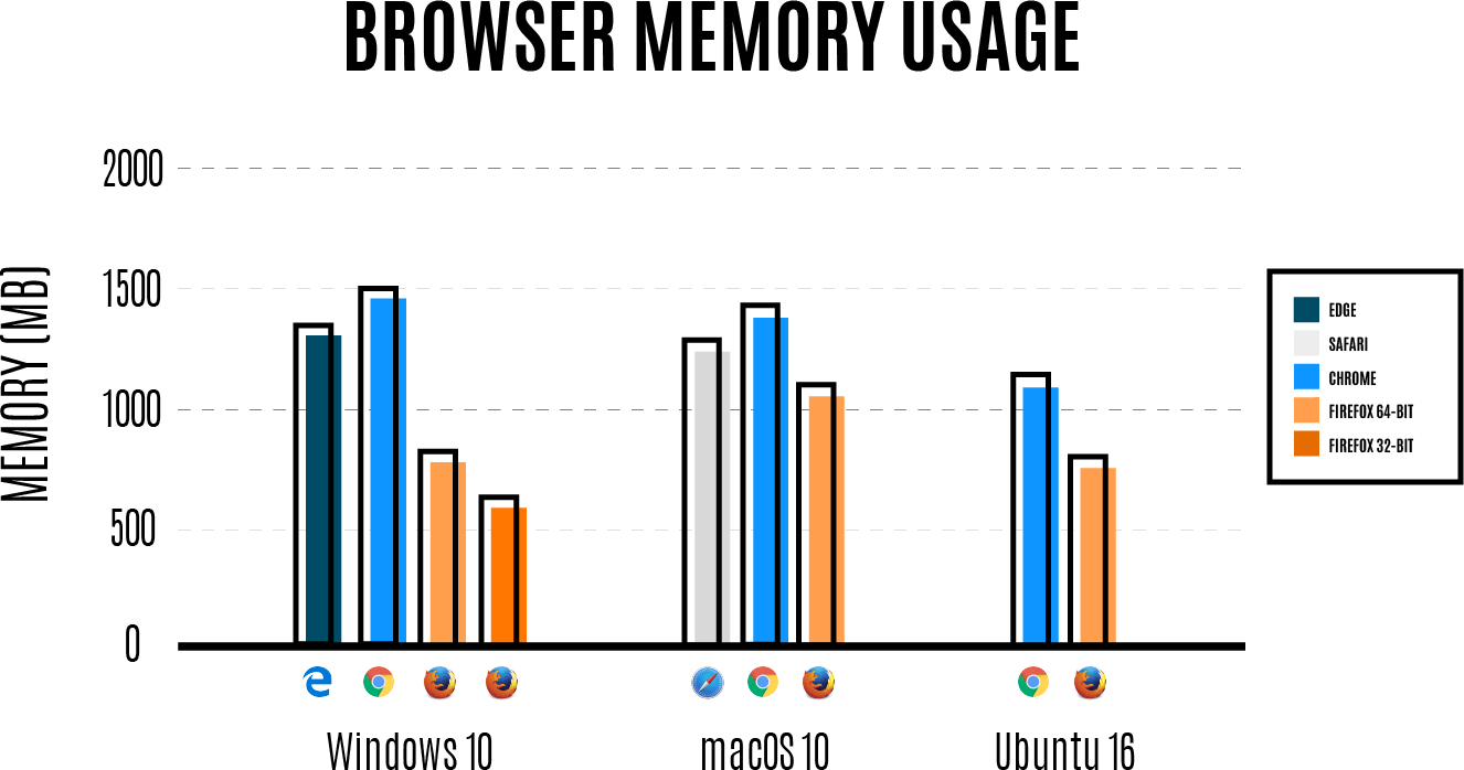 Consumo de memória entre navegadores