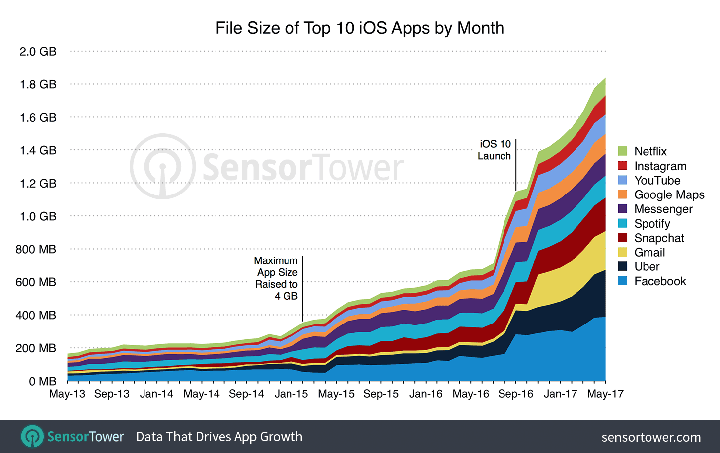 Levantamento sobre crescimento do tamanho dos principais apps da App Store, da Sensor Tower