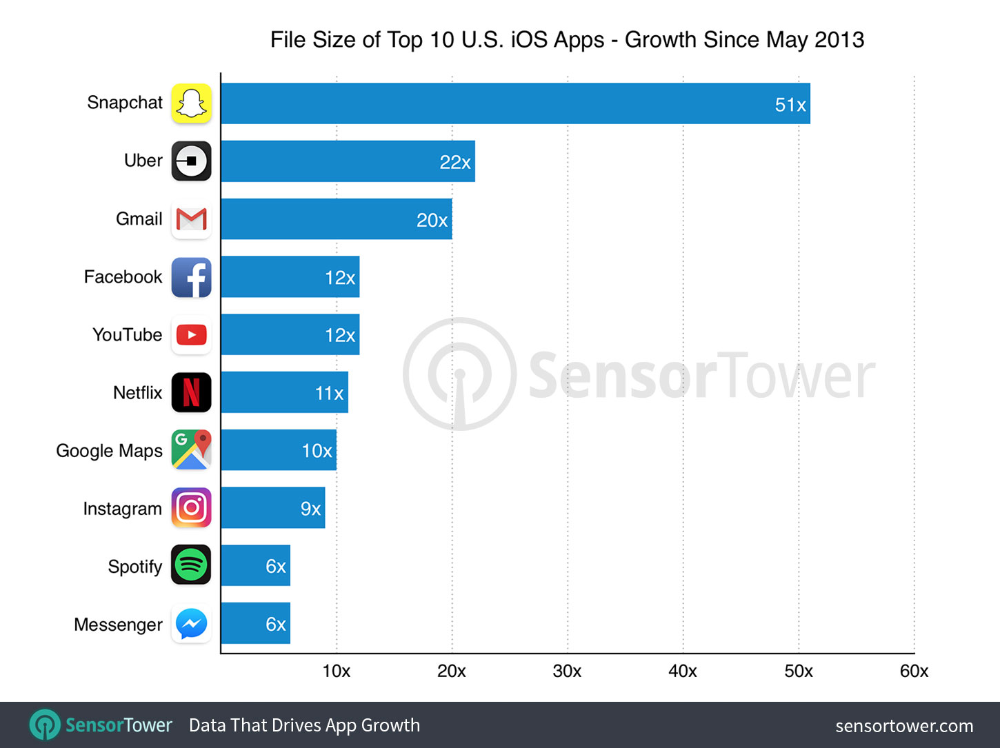 Levantamento sobre crescimento do tamanho dos principais apps da App Store, da Sensor Tower