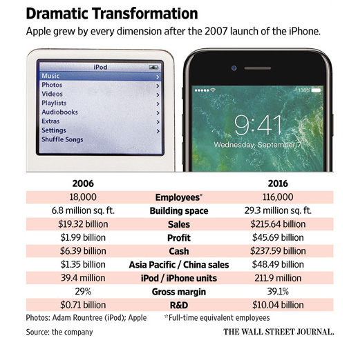 Infográfico do Wall Street Journal sobre os dez anos do iPhone