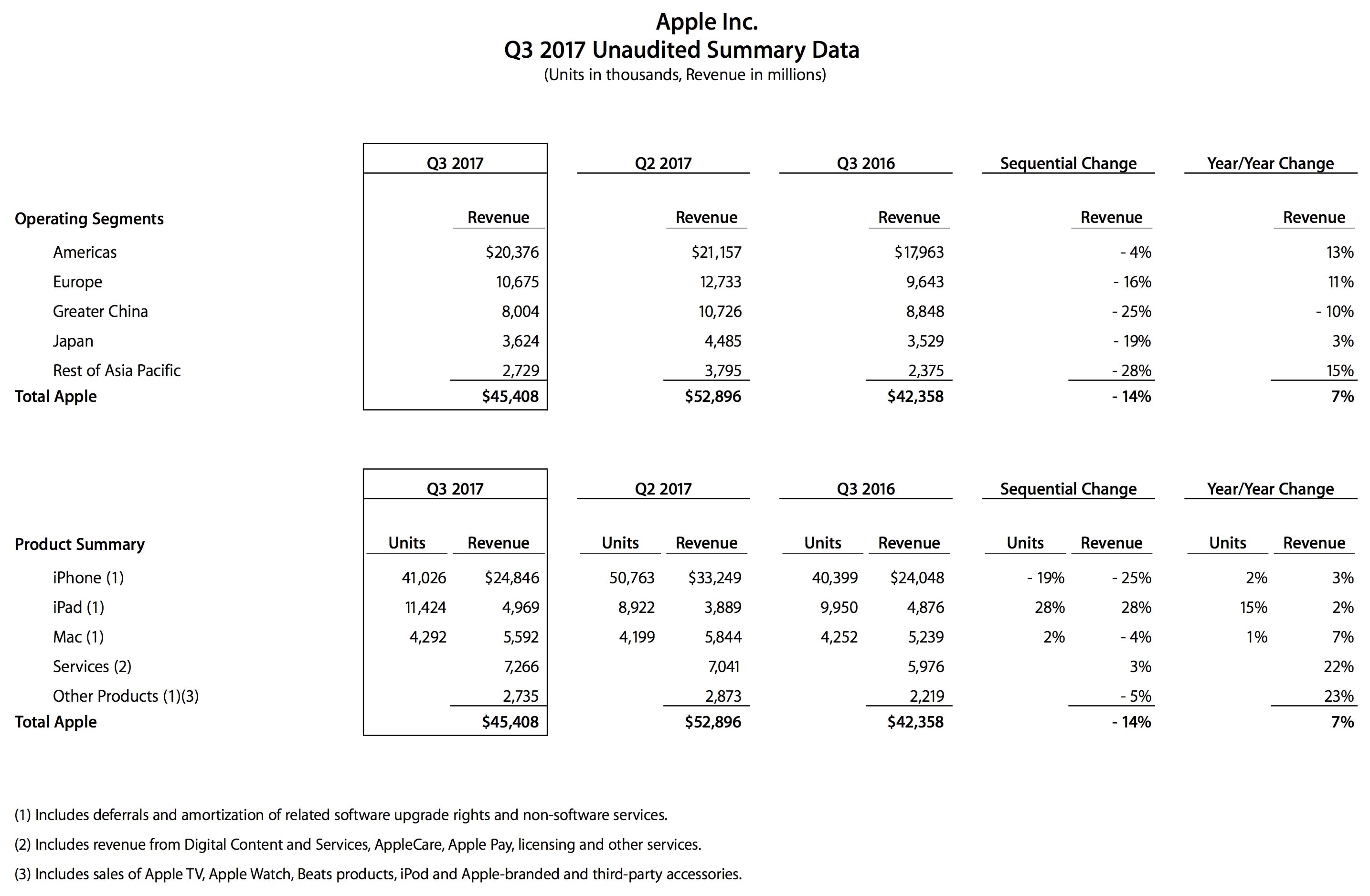 Números do terceiro trimestre fiscal de 2017 da Apple
