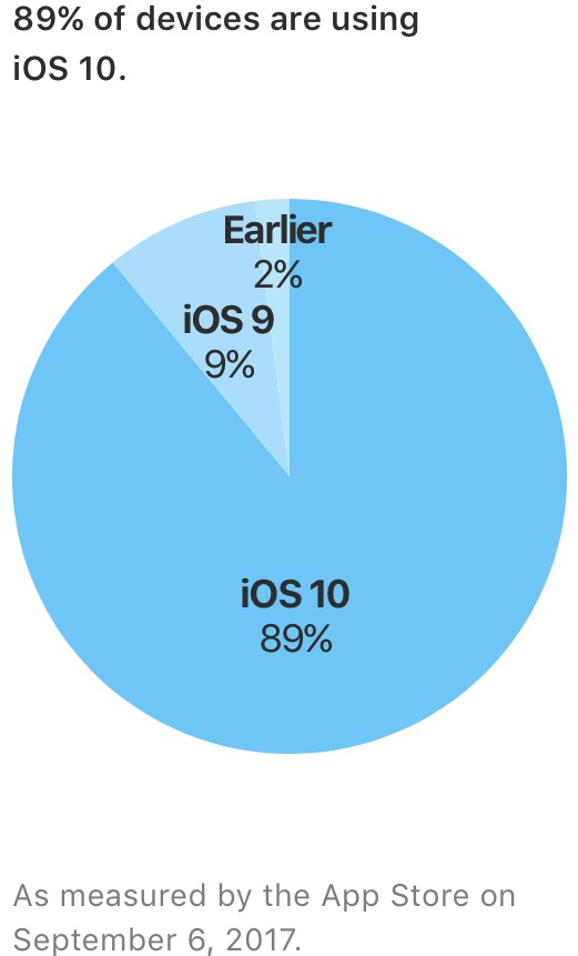 iOS 10 adoção