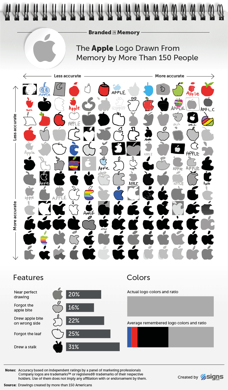 Desenhos do logo da Apple
