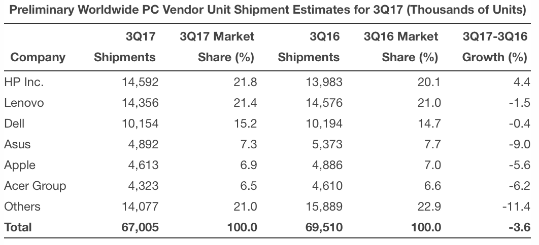 Vendas de computadores no terceiro trimestre de 2017 (Gartner)