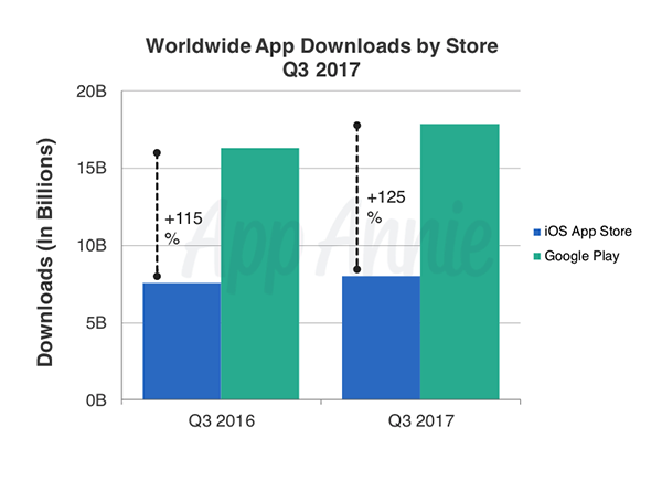 Desempenho das lojas de aplicativos nos terceiros trimestres de 2016 e 2017 (App Annie)