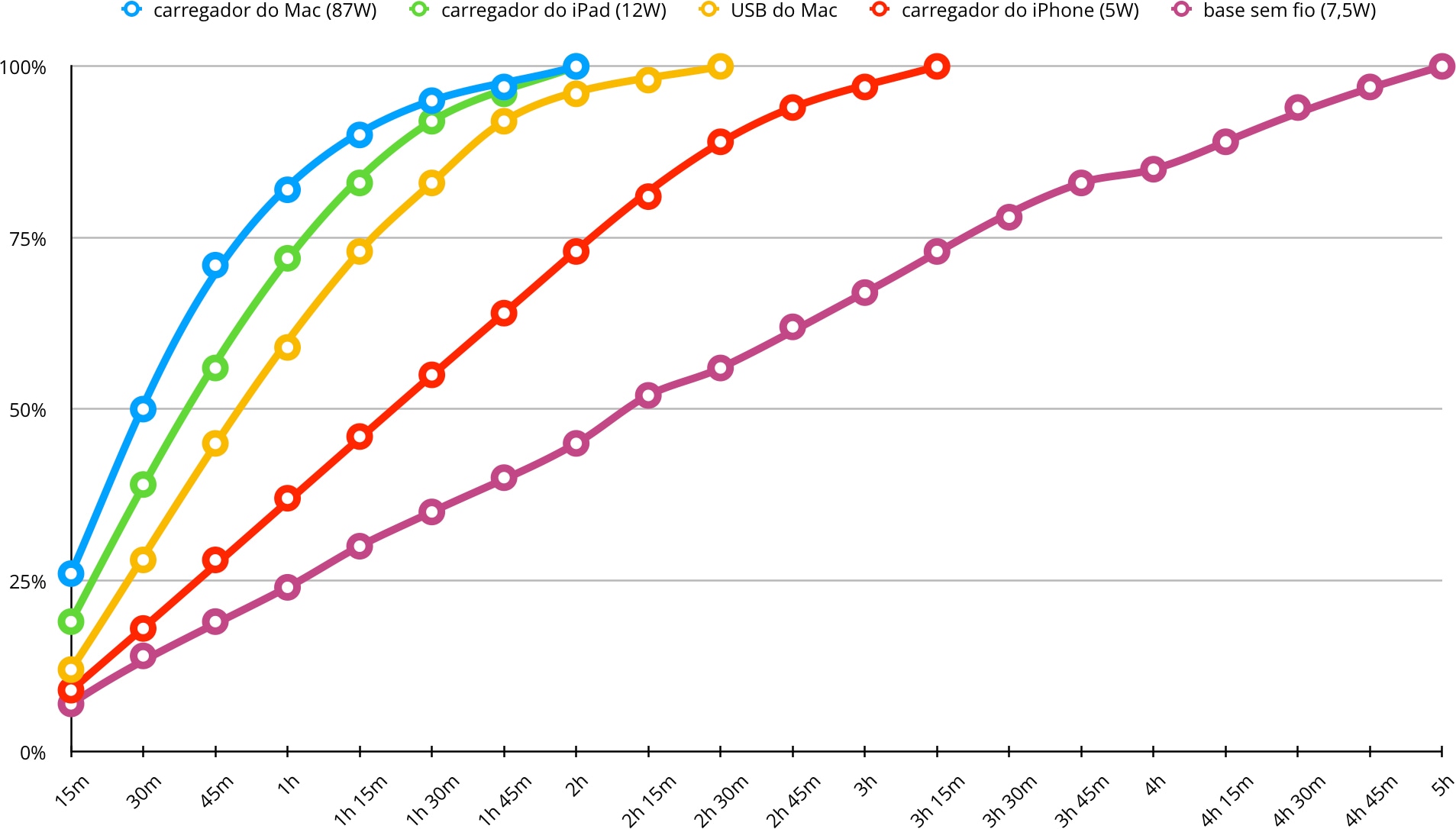 Gráfico de testes de recarga do iPhone 8 Plus