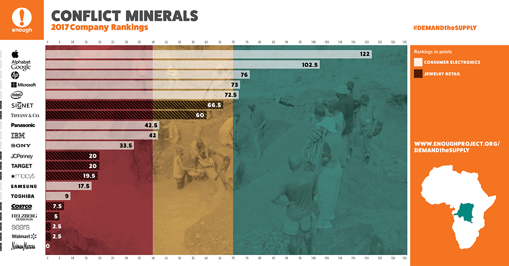 Ranking da Enough sobre empresas que utilizam minérios de zonas de conflito da África