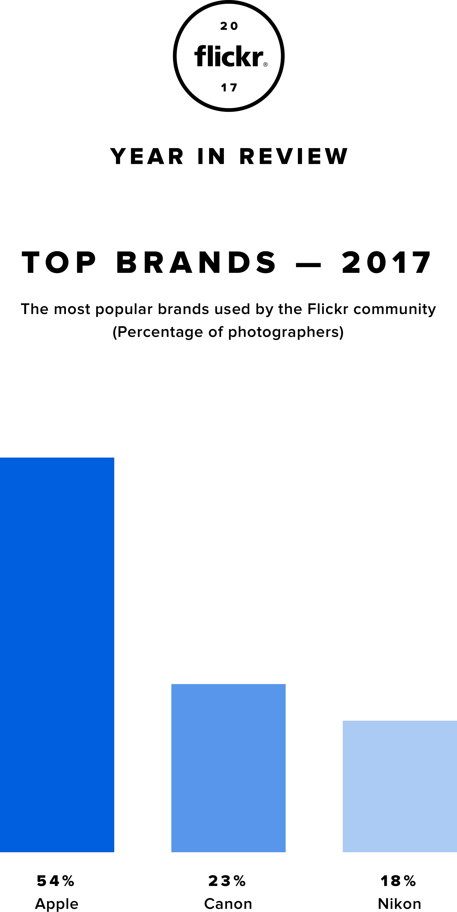 Ranking do Flickr em 2017