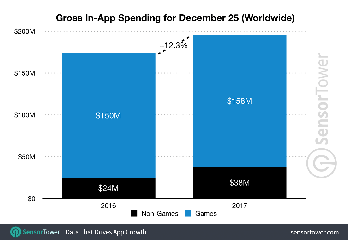 Gráfico da Sensor Tower com gastos de apps no Natal de 2017