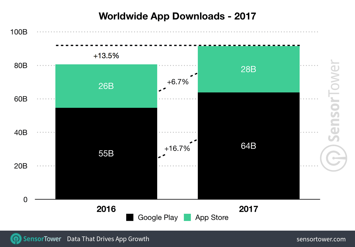 Downloads de apps (App Store e Google Play) em 2017