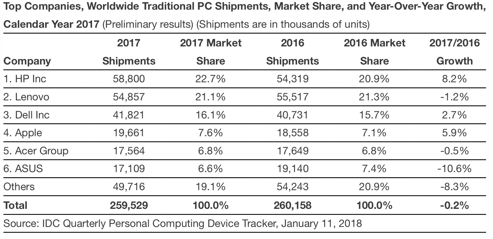 Industria PCs 2017