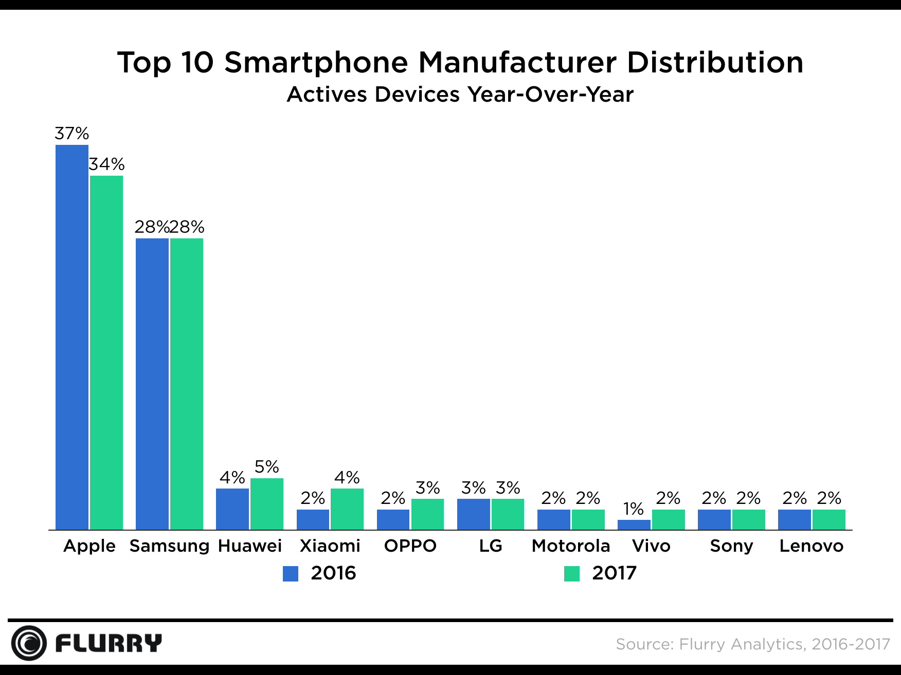 Pesquisa da Flurry sobre lojas de aplicativos, quarto trimestre de 2017