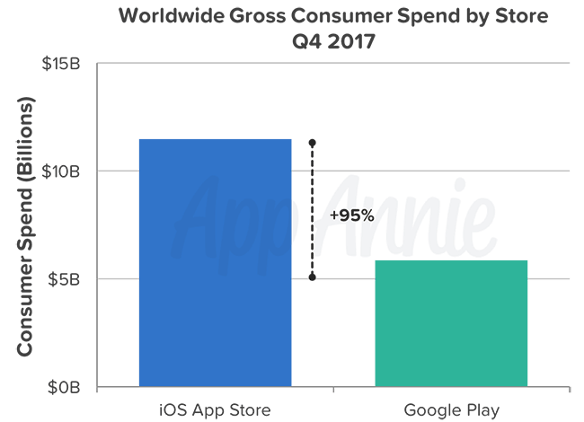App Annie gastos consumidores