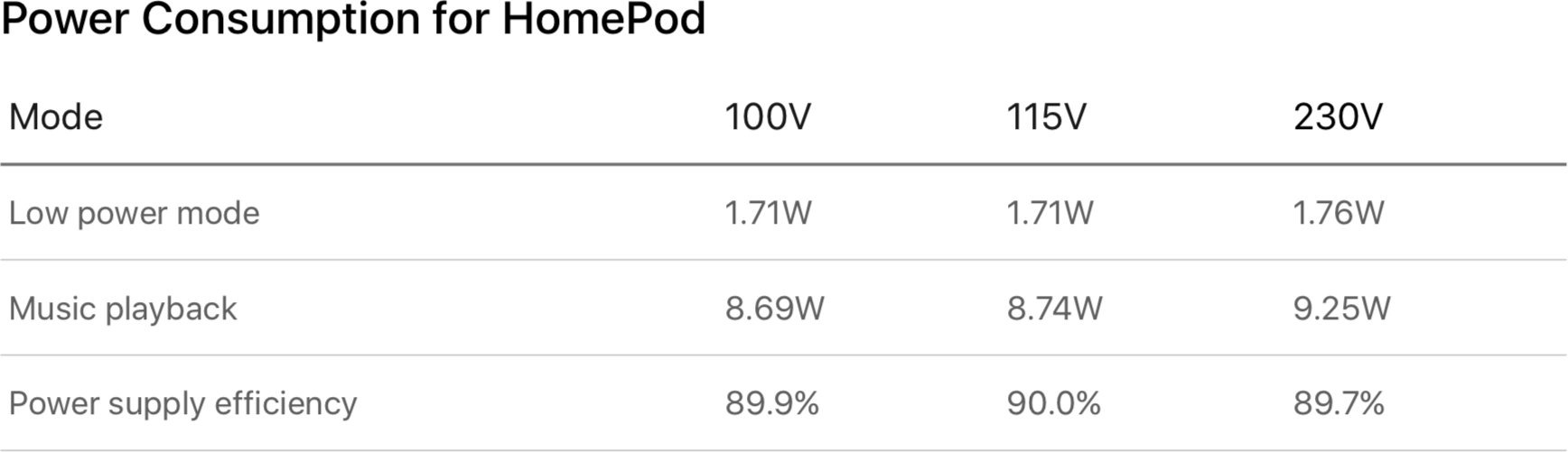 Tabela de consumo de energia do HomePod