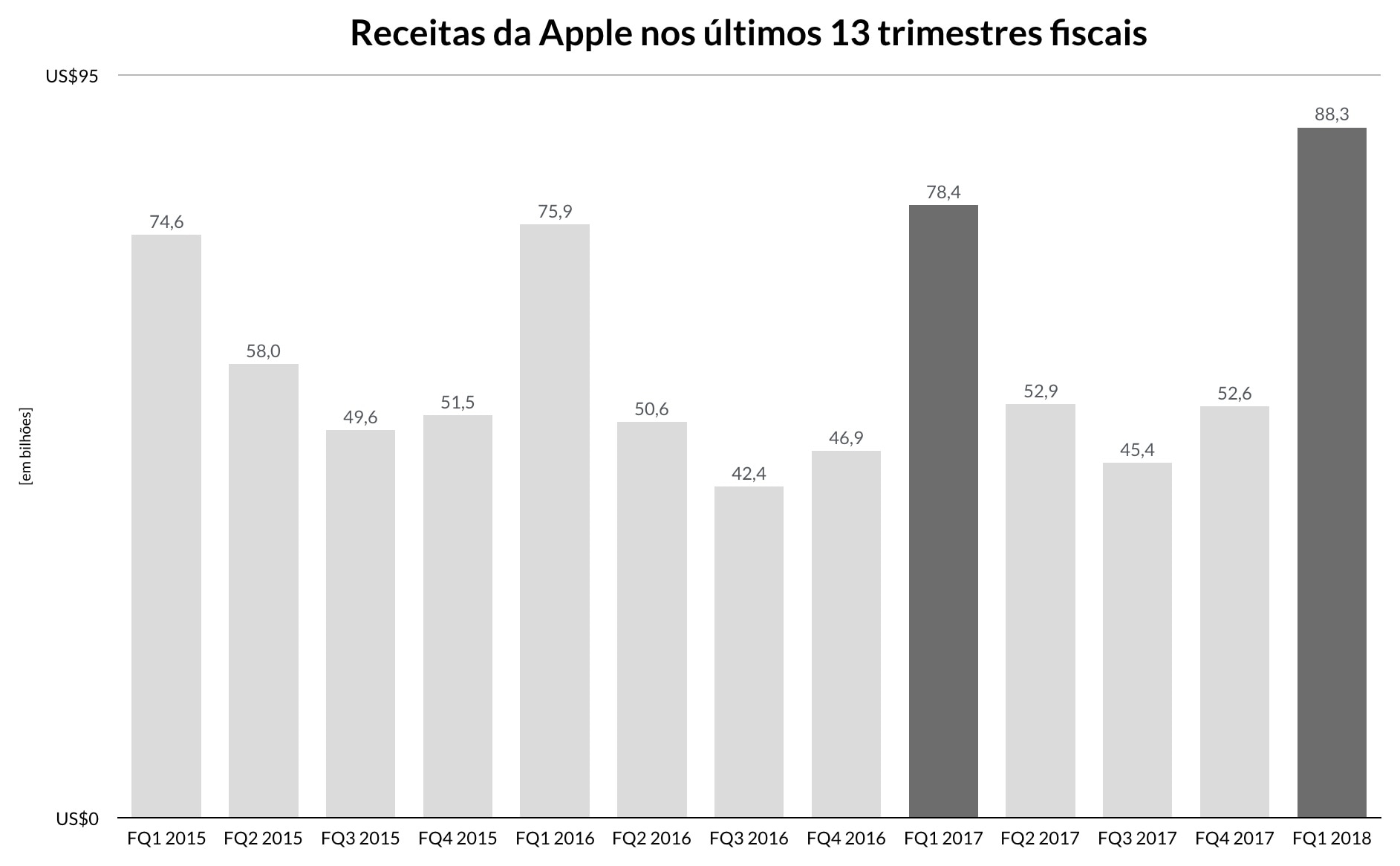 Números do primeiro trimestre fiscal da Apple