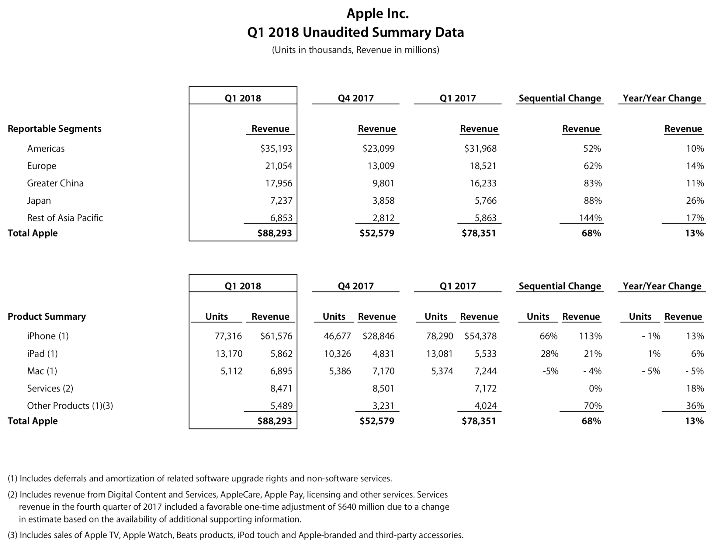 Números do primeiro trimestre fiscal de 2018 da Apple