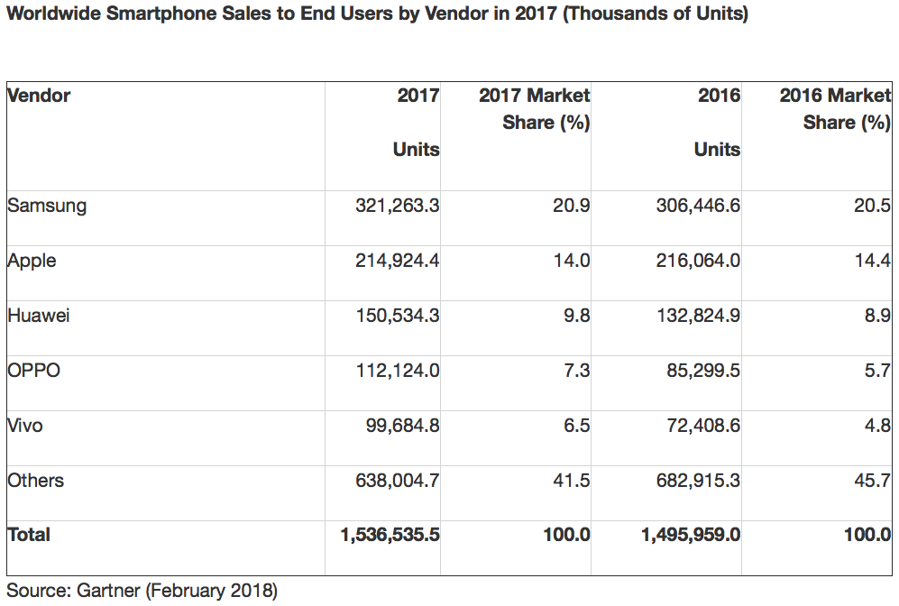 Pesquisa da Gartner sobre vendas de smartphones em 2017