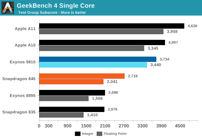 Geekbench single core - AnandTech