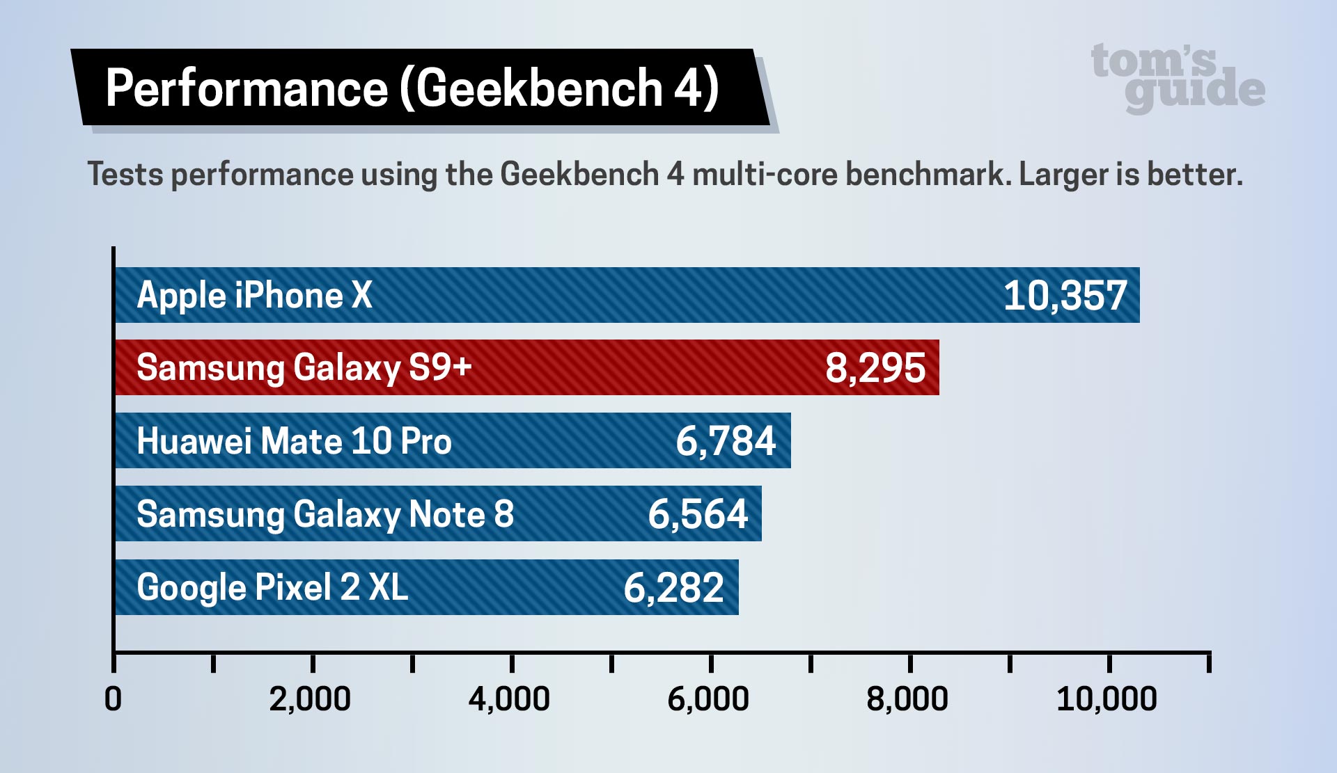 Benchmark do Tom's Guide comparando o Galaxy S9+ com o iPhone X e outros aparelhos
