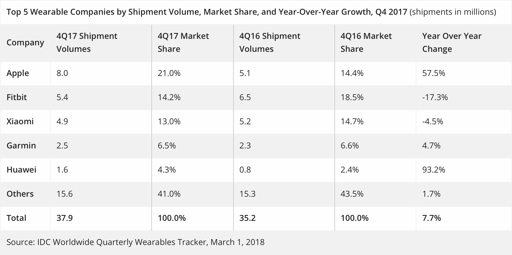 Pesquisa da IDC sobre o mercado de vestíveis, quarto trimestre de 2017
