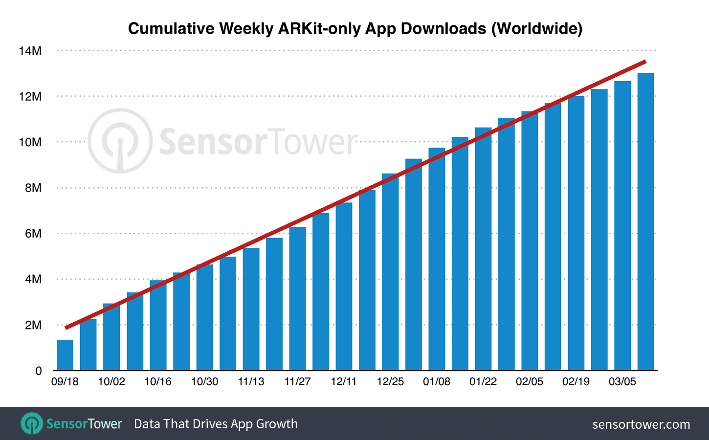 Pesquisa da Sensor Tower sobre apps com ARKit, março de 2018