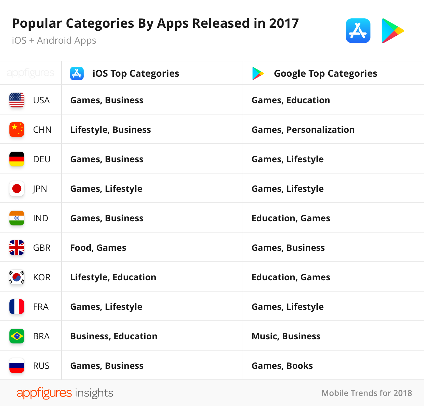 Pesquisa da Appfigures sobre aplicativos, abril de 2018