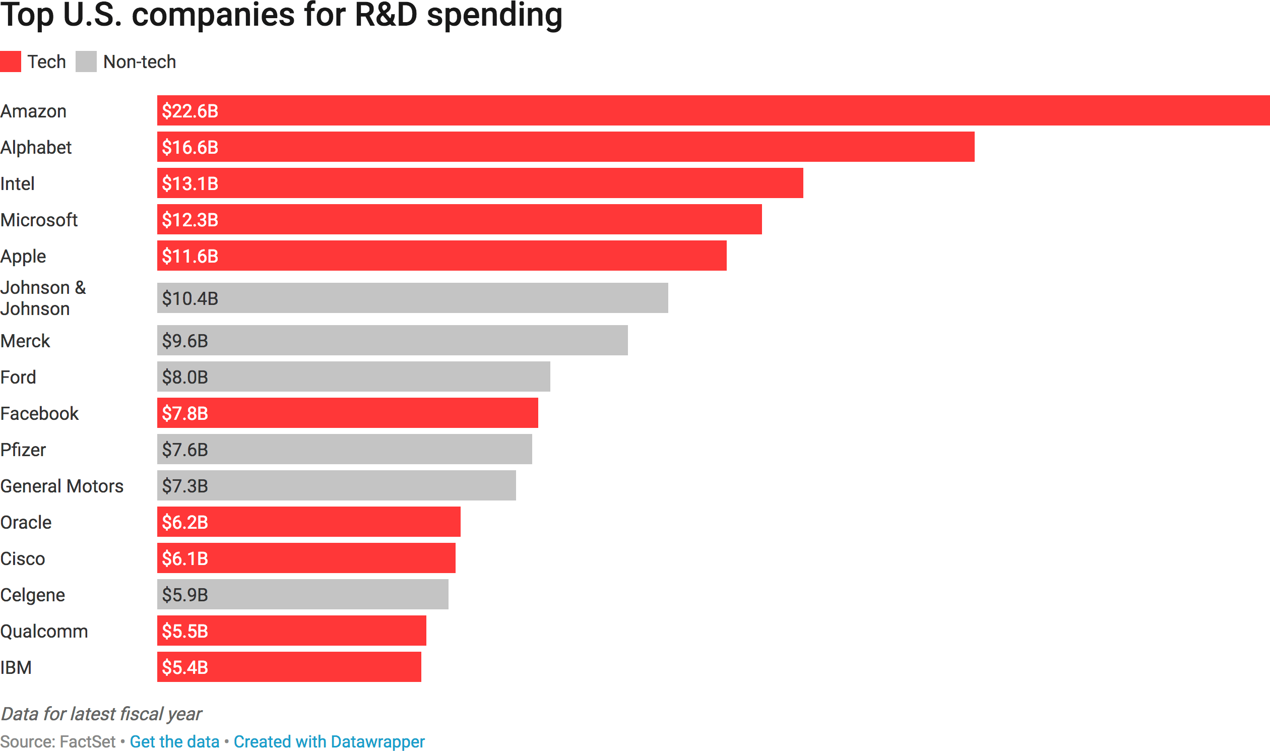 Gráfico de gastos com pesquisa e desenvolvimento
