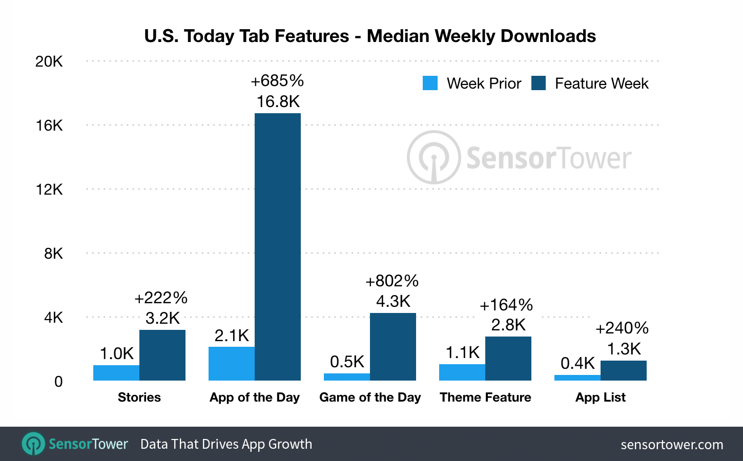 Pesquisa sobre o aumento de downloads na App Store do iOS 11