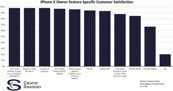 Pesquisa de satisfação com donos de iPhone X