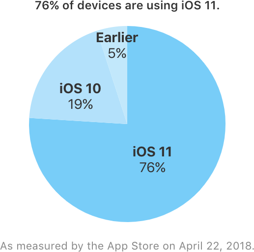 Gráfico de uso do iOS