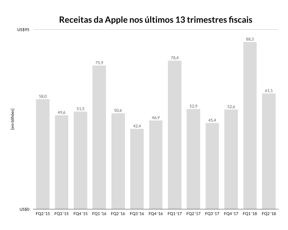 Gráficos do segundo trimestre fiscal de 2018 da Apple