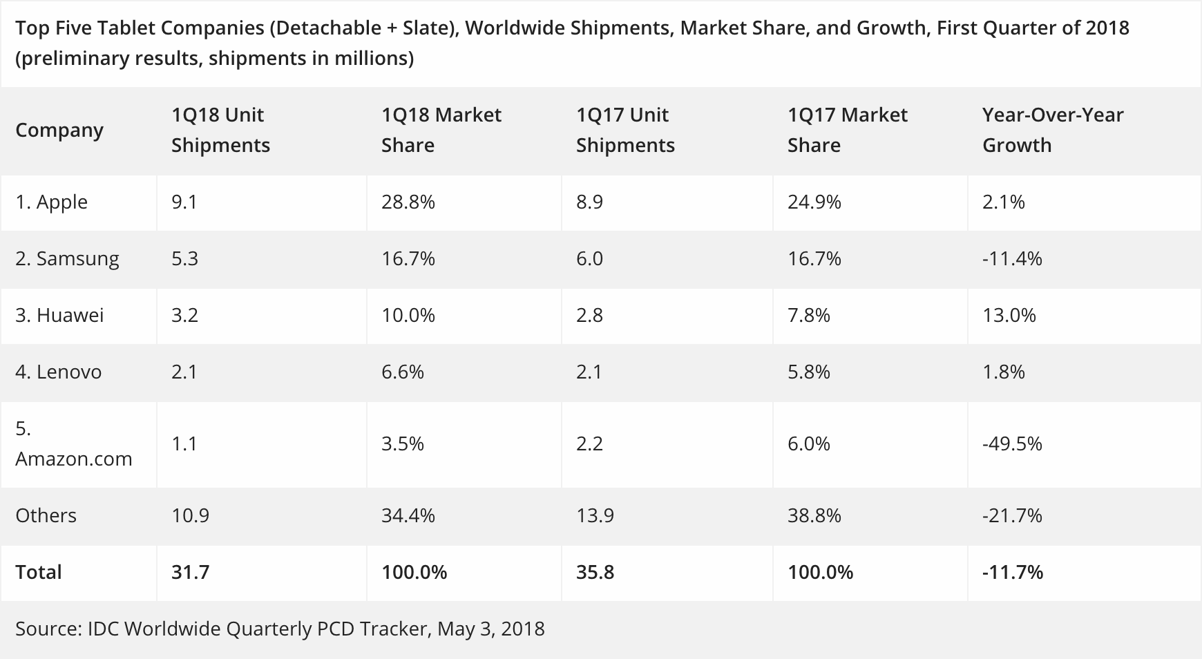 Market share mundial de tablets no primeiro trimestre de 2018 (IDC)
