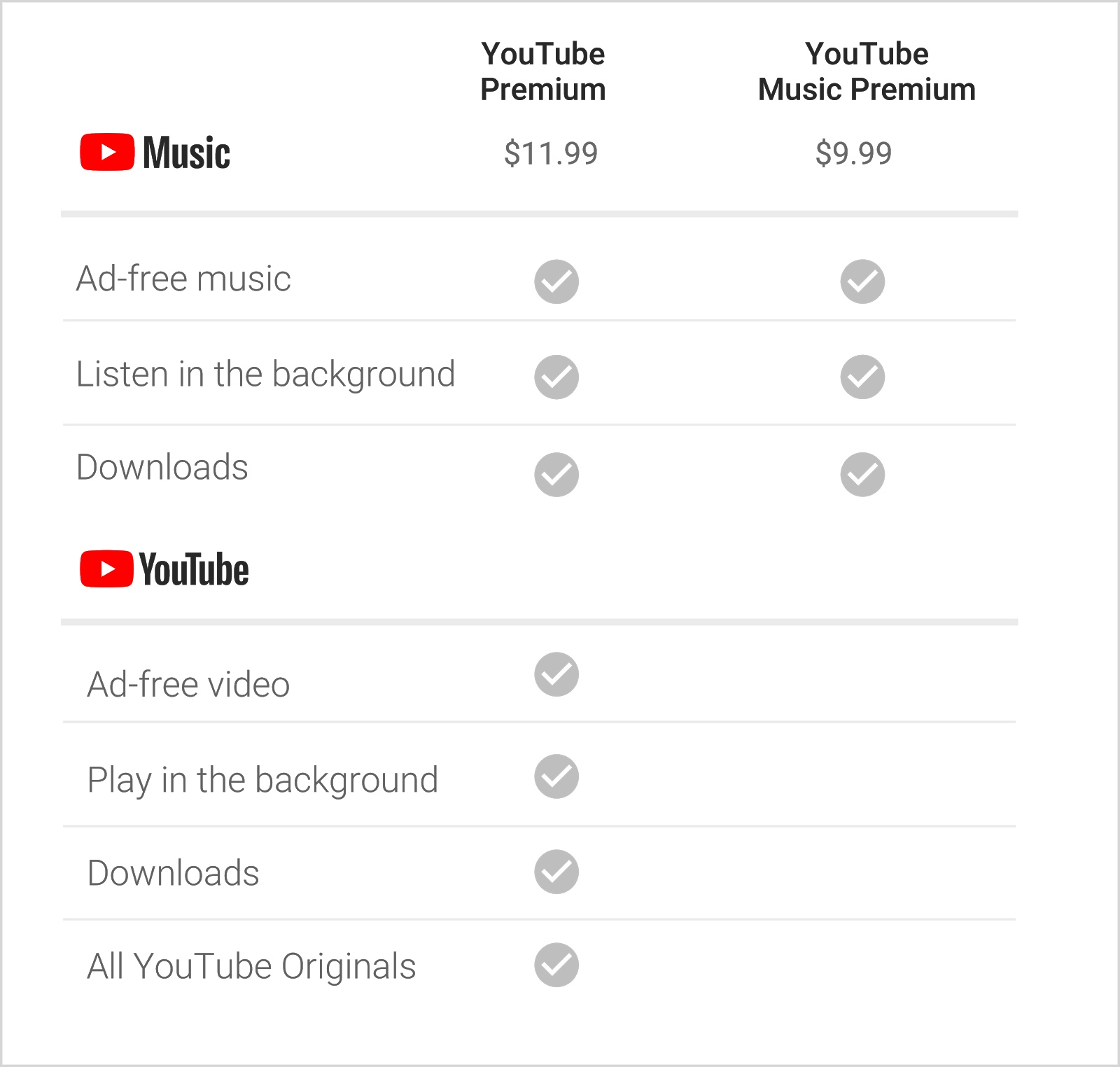 Diferença entre YouTube Music e YouTube Premium