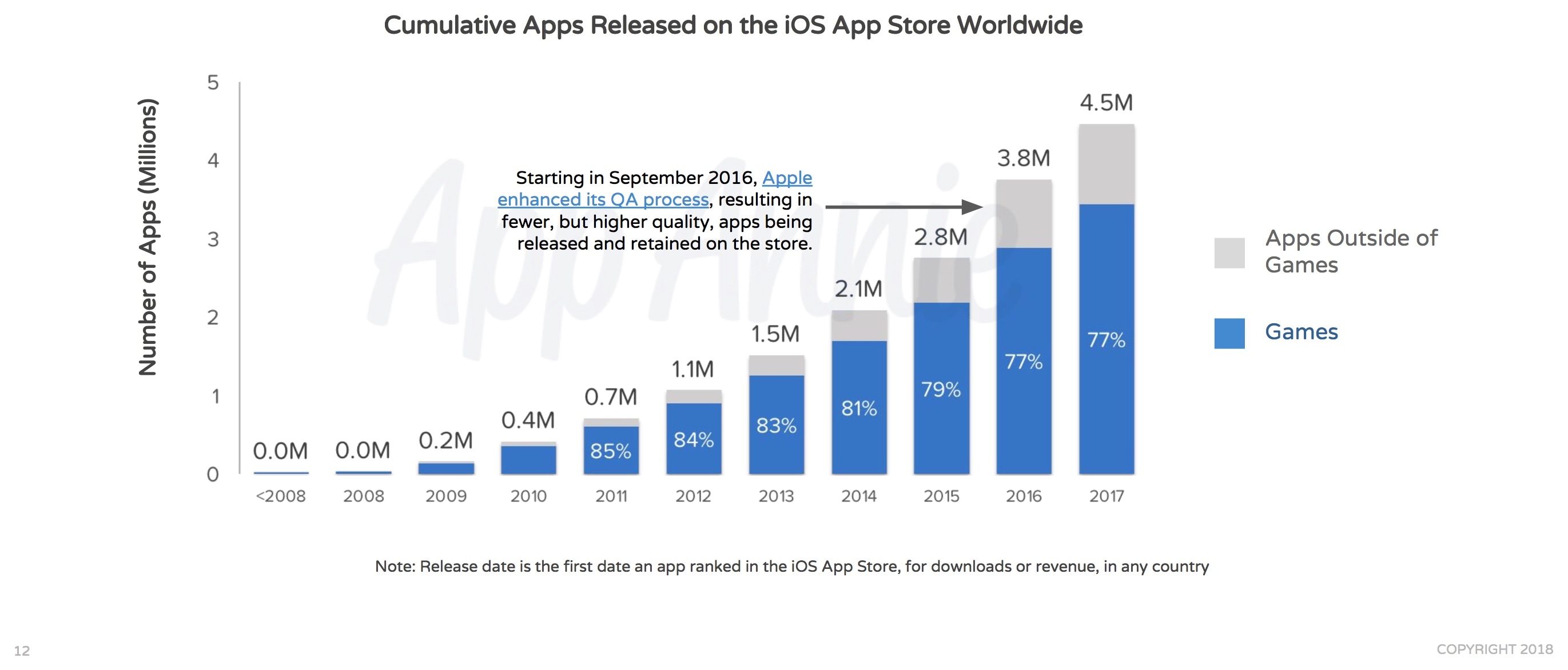 Gráfico da App Annie - Dez anos de App Store