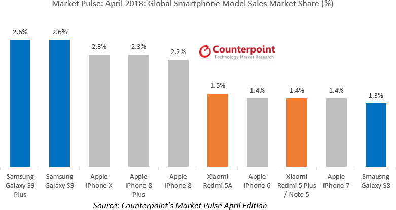 Gráfico da Counterpoint com vendas de smartphones em abril