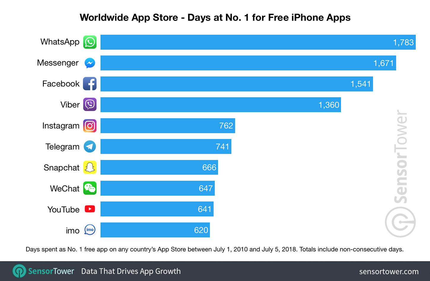 Pesquisa dos apps que passaram mais tempo como #1 da App Store, Sensor Tower