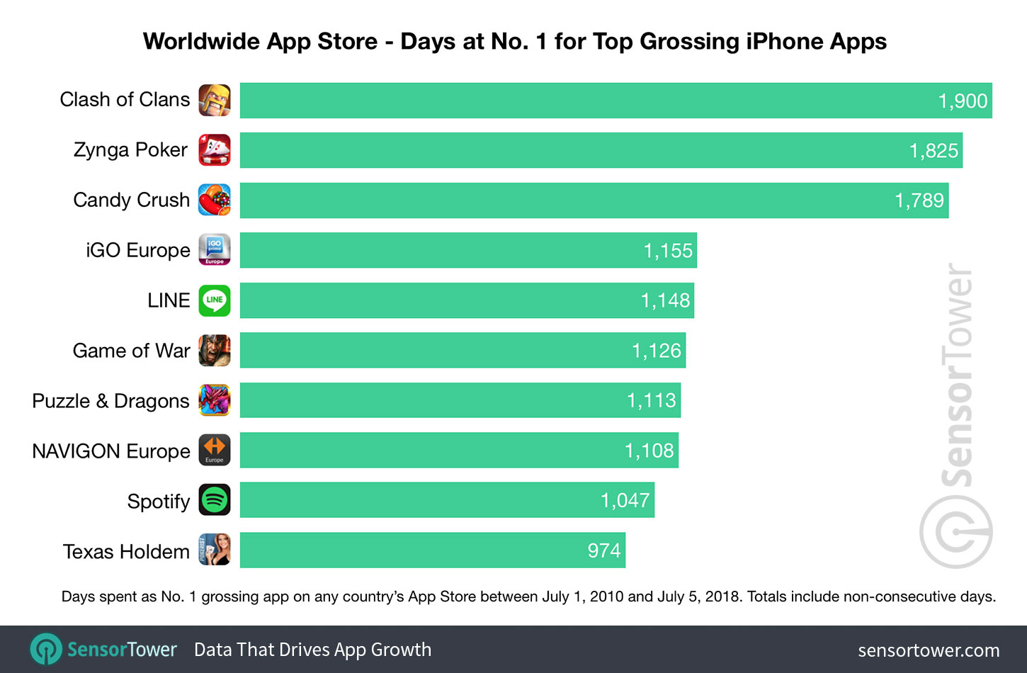 Pesquisa dos apps que passaram mais tempo como #1 da App Store, Sensor Tower