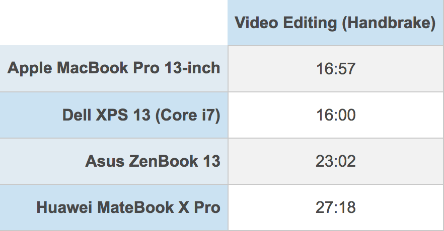 Exportação de vídeo com o MacBook Pro