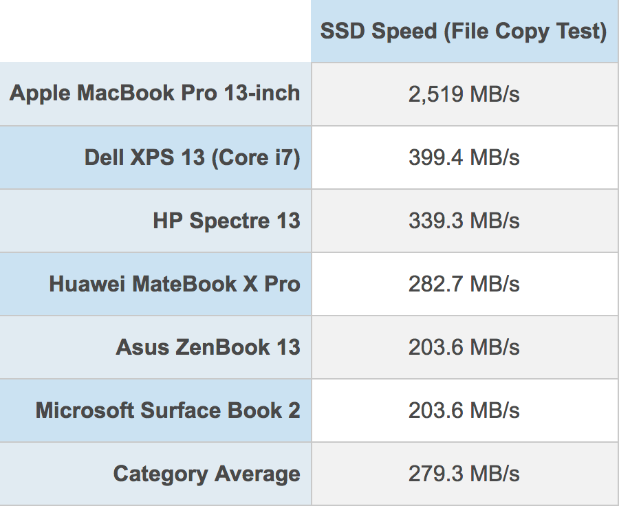 Performance de SSD dos novos MacBooks Pro